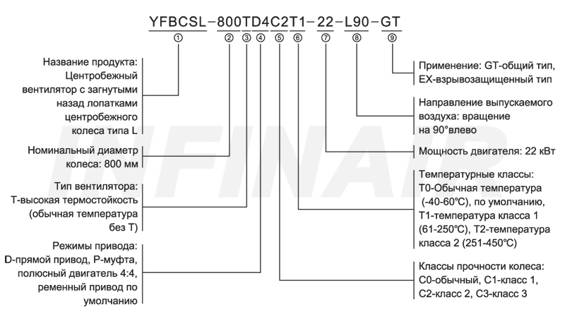 Backward Curved SWSI Centrifugal Fan - Wheel Type L-YFBCSL